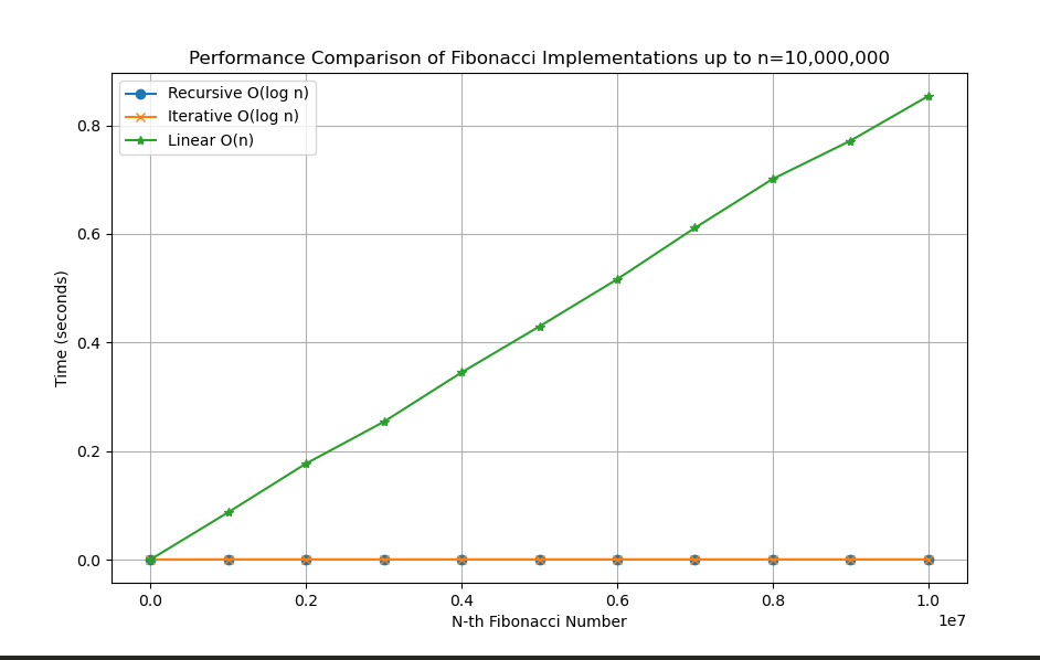 n=10,000,000